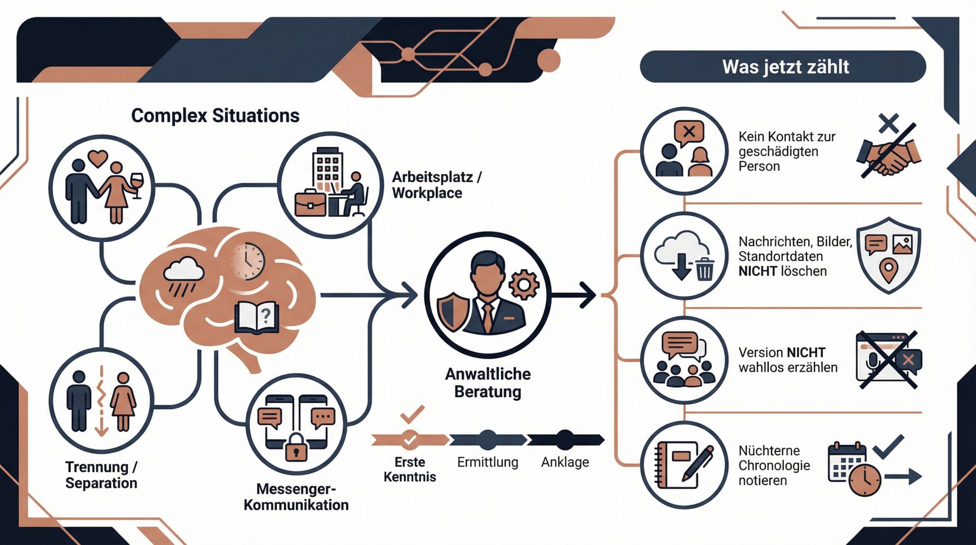Komplexe Situationen wie Trennung, Arbeitsplatz oder Messenger-Kommunikation erfordern im Sexualstrafrecht München…
